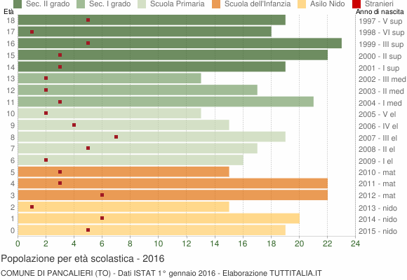 Grafico Popolazione in età scolastica - Pancalieri 2016