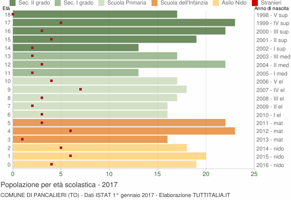 Grafico Popolazione in età scolastica - Pancalieri 2017