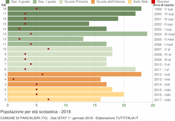 Grafico Popolazione in età scolastica - Pancalieri 2018