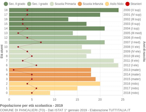 Grafico Popolazione in età scolastica - Pancalieri 2019