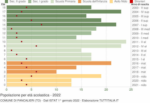 Grafico Popolazione in età scolastica - Pancalieri 2022