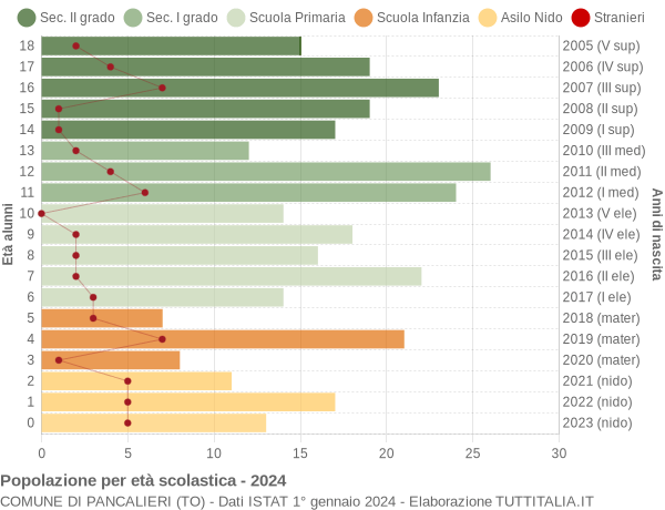 Grafico Popolazione in età scolastica - Pancalieri 2024