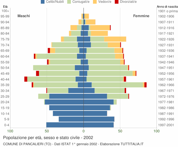 Grafico Popolazione per età, sesso e stato civile Comune di Pancalieri (TO)