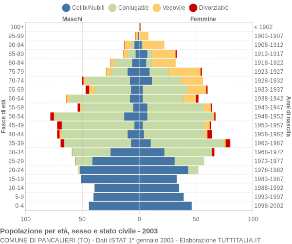 Grafico Popolazione per età, sesso e stato civile Comune di Pancalieri (TO)