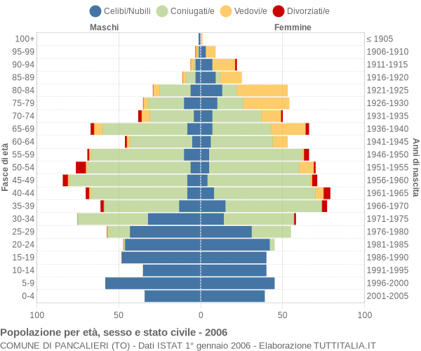 Grafico Popolazione per età, sesso e stato civile Comune di Pancalieri (TO)