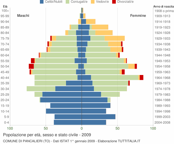 Grafico Popolazione per età, sesso e stato civile Comune di Pancalieri (TO)