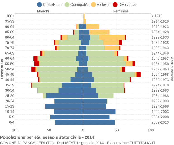 Grafico Popolazione per età, sesso e stato civile Comune di Pancalieri (TO)