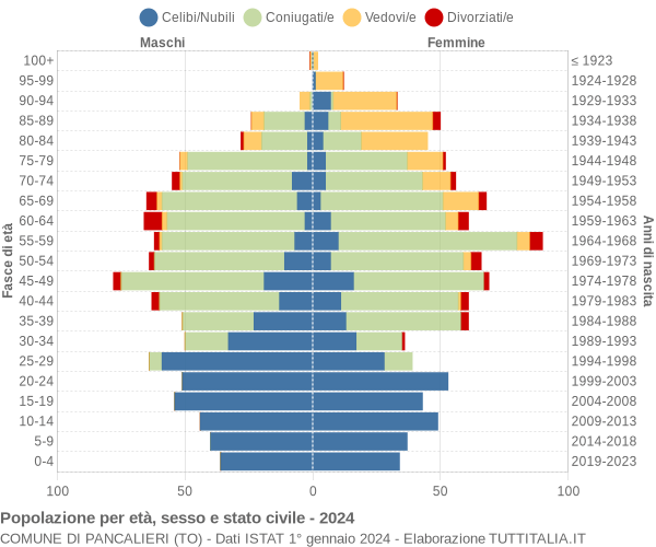 Grafico Popolazione per età, sesso e stato civile Comune di Pancalieri (TO)