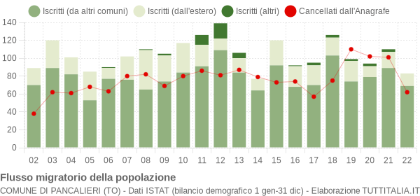 Flussi migratori della popolazione Comune di Pancalieri (TO)