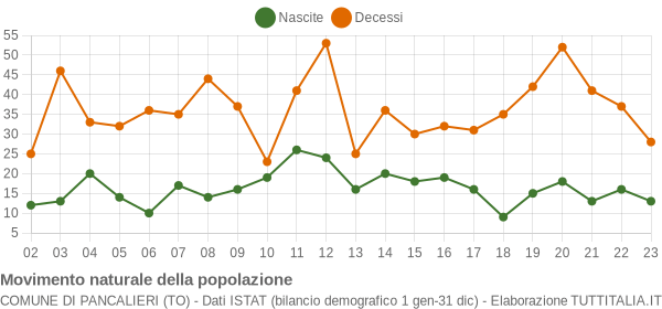 Grafico movimento naturale della popolazione Comune di Pancalieri (TO)