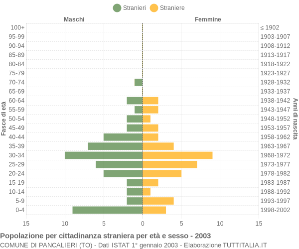 Grafico cittadini stranieri - Pancalieri 2003