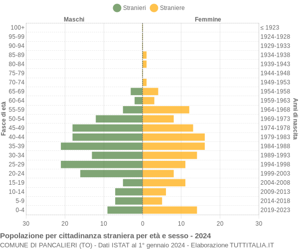 Grafico cittadini stranieri - Pancalieri 2024