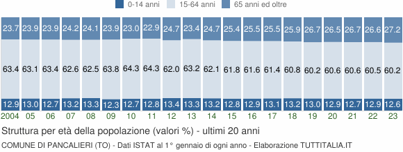 Grafico struttura della popolazione Comune di Pancalieri (TO)