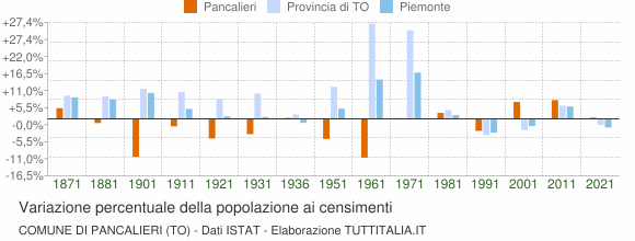 Grafico variazione percentuale della popolazione Comune di Pancalieri (TO)