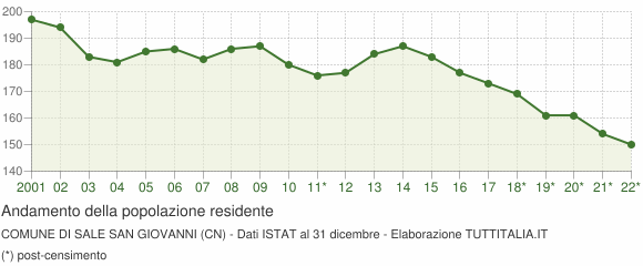 Andamento popolazione Comune di Sale San Giovanni (CN)