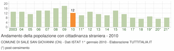 Grafico andamento popolazione stranieri Comune di Sale San Giovanni (CN)