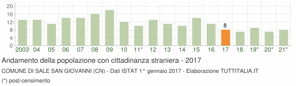 Grafico andamento popolazione stranieri Comune di Sale San Giovanni (CN)