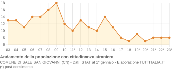 Andamento popolazione stranieri Comune di Sale San Giovanni (CN)