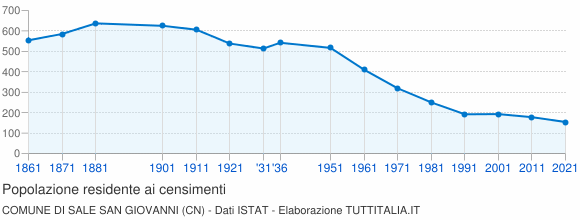 Grafico andamento storico popolazione Comune di Sale San Giovanni (CN)