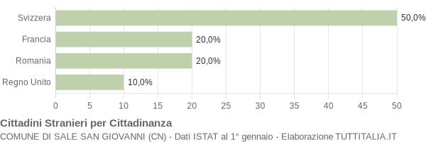 Grafico cittadinanza stranieri - Sale San Giovanni 2011