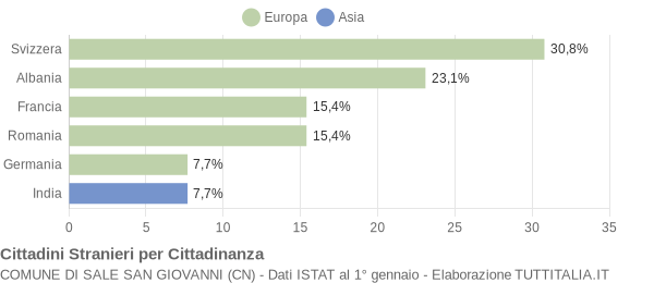 Grafico cittadinanza stranieri - Sale San Giovanni 2012