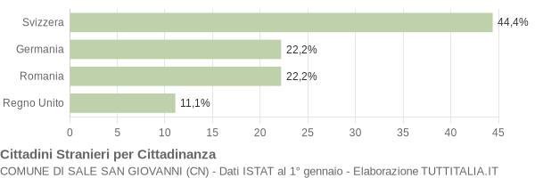 Grafico cittadinanza stranieri - Sale San Giovanni 2019