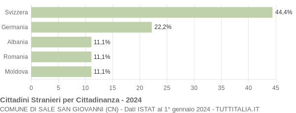 Grafico cittadinanza stranieri - Sale San Giovanni 2024