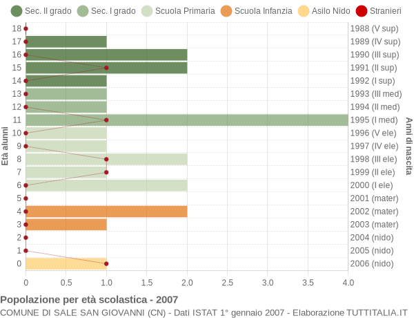 Grafico Popolazione in età scolastica - Sale San Giovanni 2007