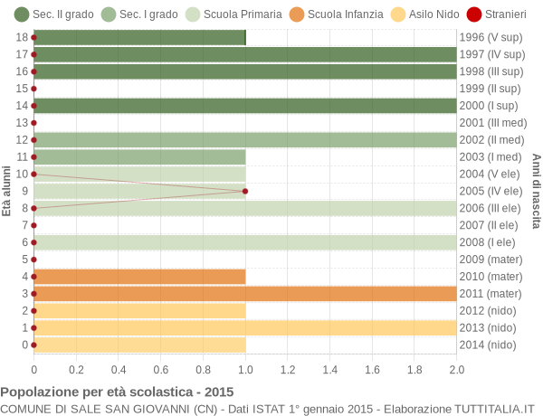 Grafico Popolazione in età scolastica - Sale San Giovanni 2015