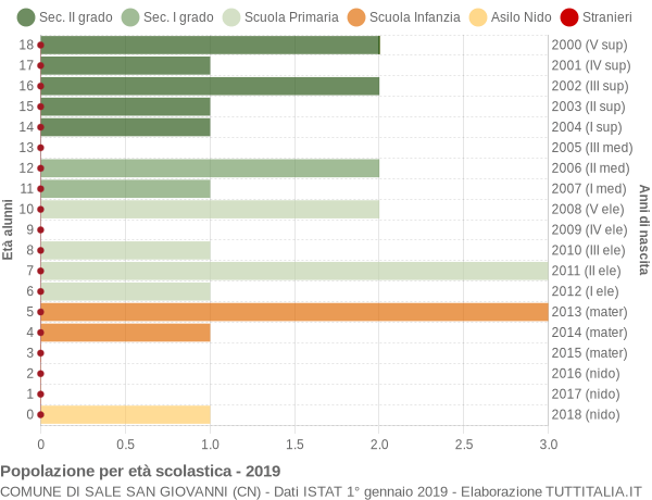 Grafico Popolazione in età scolastica - Sale San Giovanni 2019