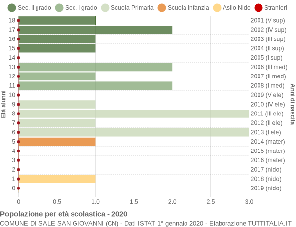 Grafico Popolazione in età scolastica - Sale San Giovanni 2020