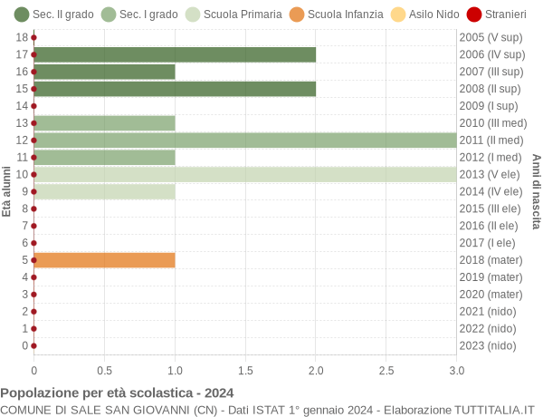 Grafico Popolazione in età scolastica - Sale San Giovanni 2024