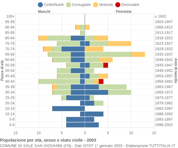 Grafico Popolazione per età, sesso e stato civile Comune di Sale San Giovanni (CN)