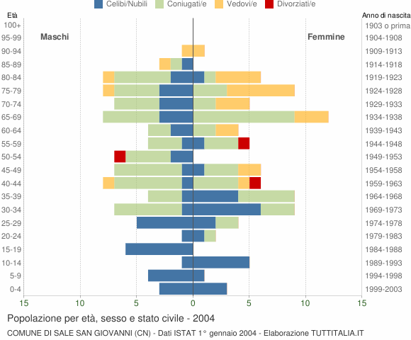 Grafico Popolazione per età, sesso e stato civile Comune di Sale San Giovanni (CN)