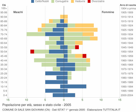 Grafico Popolazione per età, sesso e stato civile Comune di Sale San Giovanni (CN)