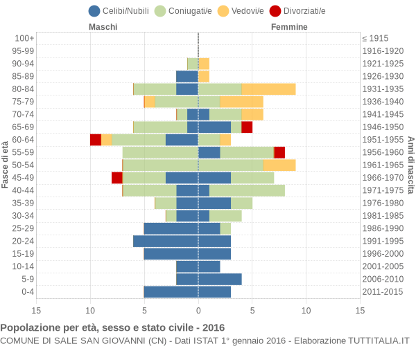 Grafico Popolazione per età, sesso e stato civile Comune di Sale San Giovanni (CN)