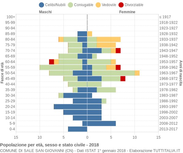 Grafico Popolazione per età, sesso e stato civile Comune di Sale San Giovanni (CN)