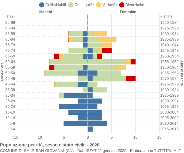 Grafico Popolazione per età, sesso e stato civile Comune di Sale San Giovanni (CN)