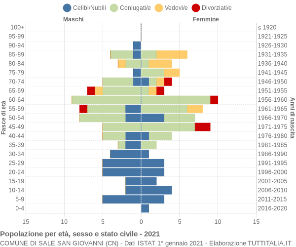 Grafico Popolazione per età, sesso e stato civile Comune di Sale San Giovanni (CN)