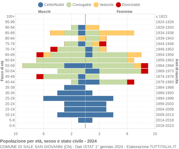 Grafico Popolazione per età, sesso e stato civile Comune di Sale San Giovanni (CN)