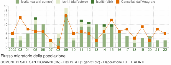 Flussi migratori della popolazione Comune di Sale San Giovanni (CN)