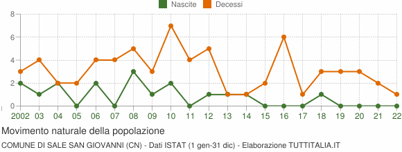 Grafico movimento naturale della popolazione Comune di Sale San Giovanni (CN)