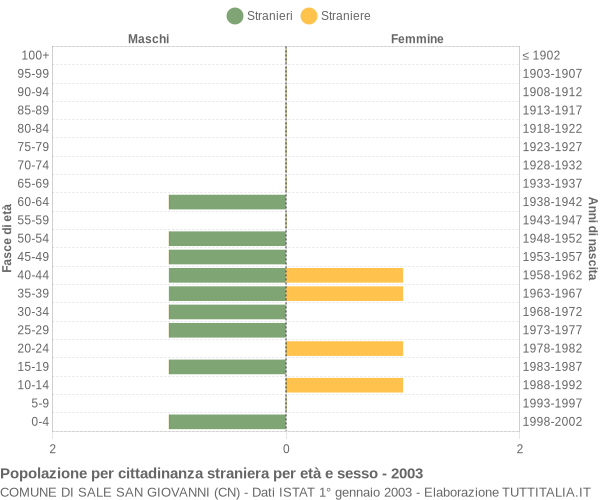 Grafico cittadini stranieri - Sale San Giovanni 2003