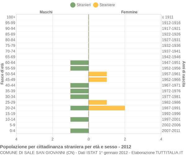 Grafico cittadini stranieri - Sale San Giovanni 2012