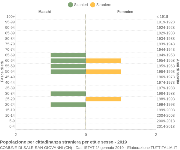 Grafico cittadini stranieri - Sale San Giovanni 2019