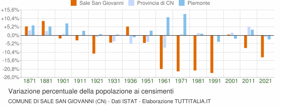 Grafico variazione percentuale della popolazione Comune di Sale San Giovanni (CN)