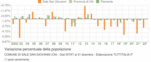 Variazione percentuale della popolazione Comune di Sale San Giovanni (CN)