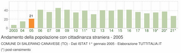 Grafico andamento popolazione stranieri Comune di Salerano Canavese (TO)