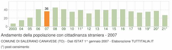 Grafico andamento popolazione stranieri Comune di Salerano Canavese (TO)