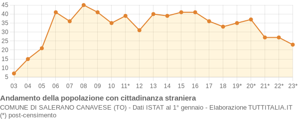 Andamento popolazione stranieri Comune di Salerano Canavese (TO)